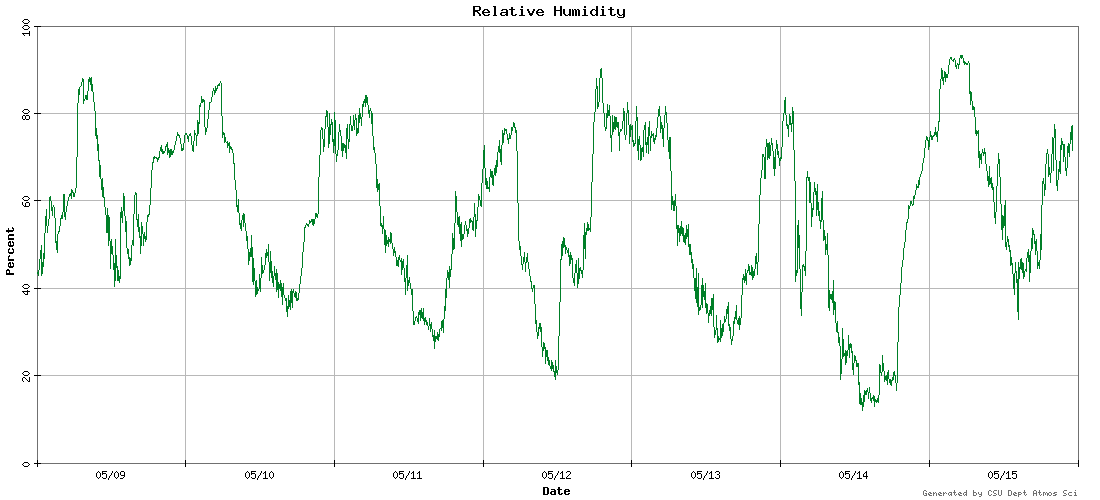 relative humidity graph