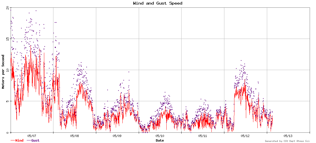 wind and gust speed graph