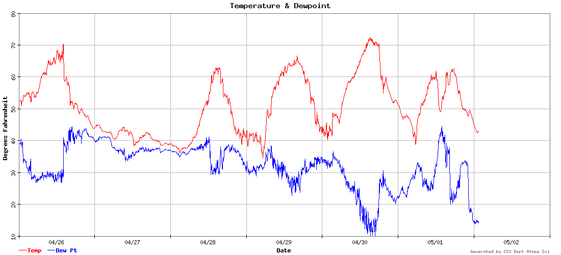 temperature and dewpoint graph