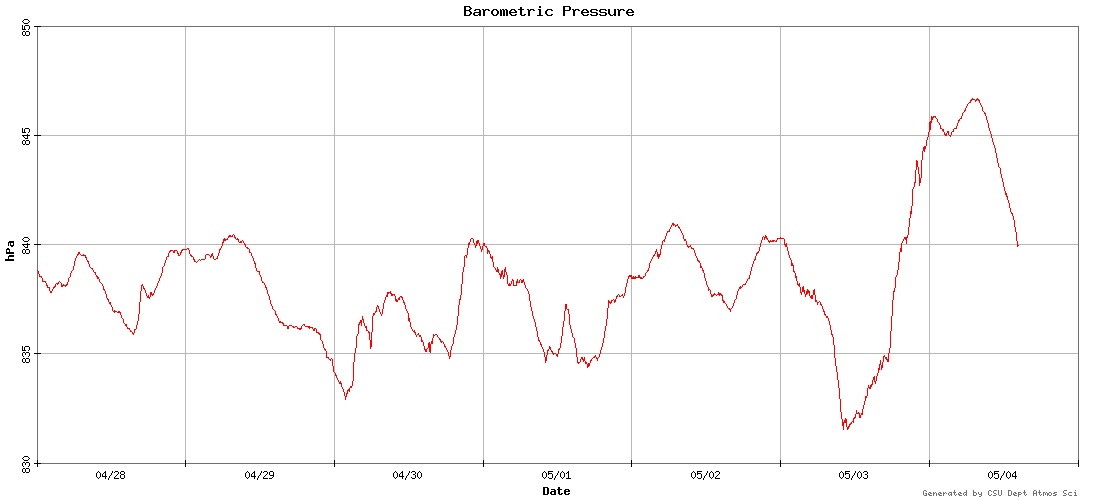 barometric pressure graph