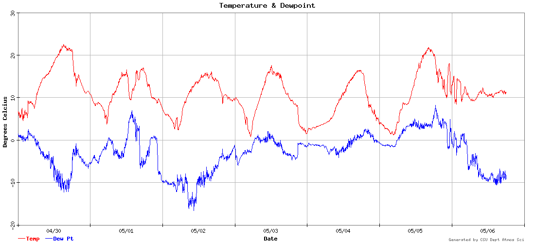 temperature and dewpoint graph