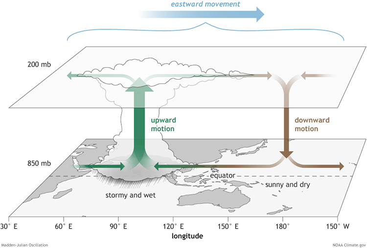 Upper Atmosphere Graphic of Madden-Julian Oscillation