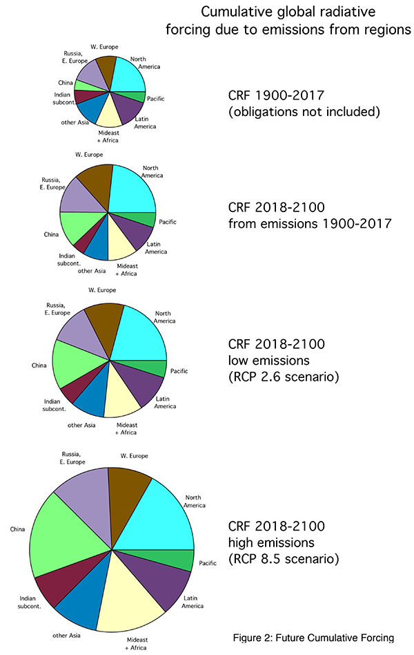 Cumulative global radiative forcing figure