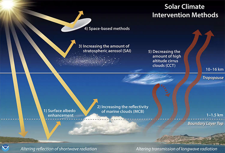 Graphic showing some potential methods of limiting the amount of solar energy in the atmosphere.
