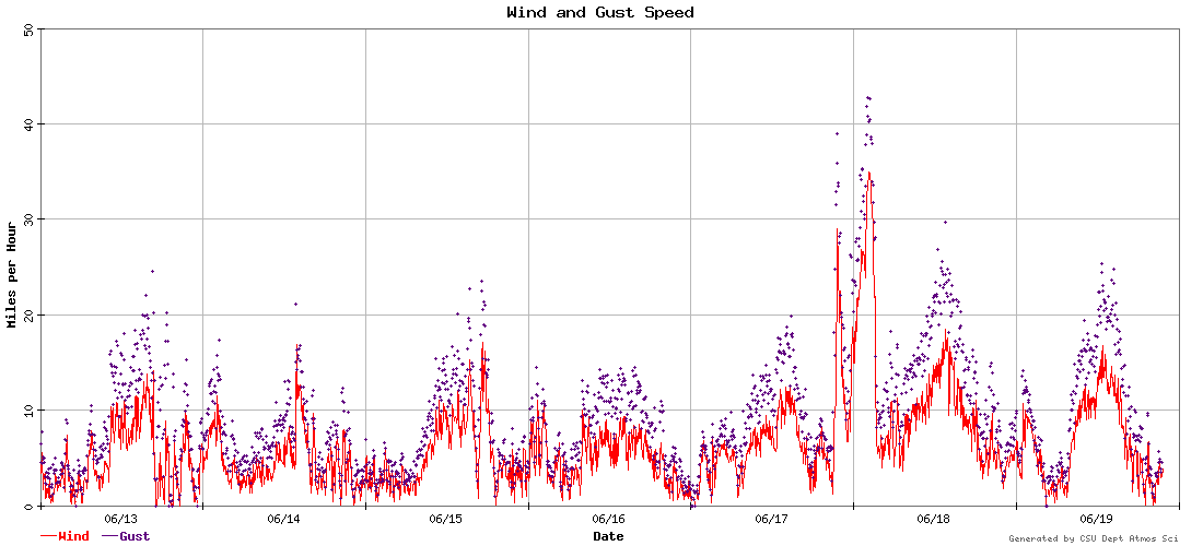 wind and gust speed graph